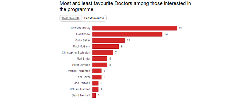 Illustration for article titled The UK Public wants The Doctor to be a man, and loves David Tennant